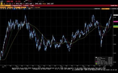 Weekly Market Commentary